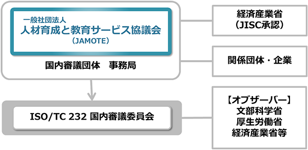 国内審議団体・国内審議委員会等構成図